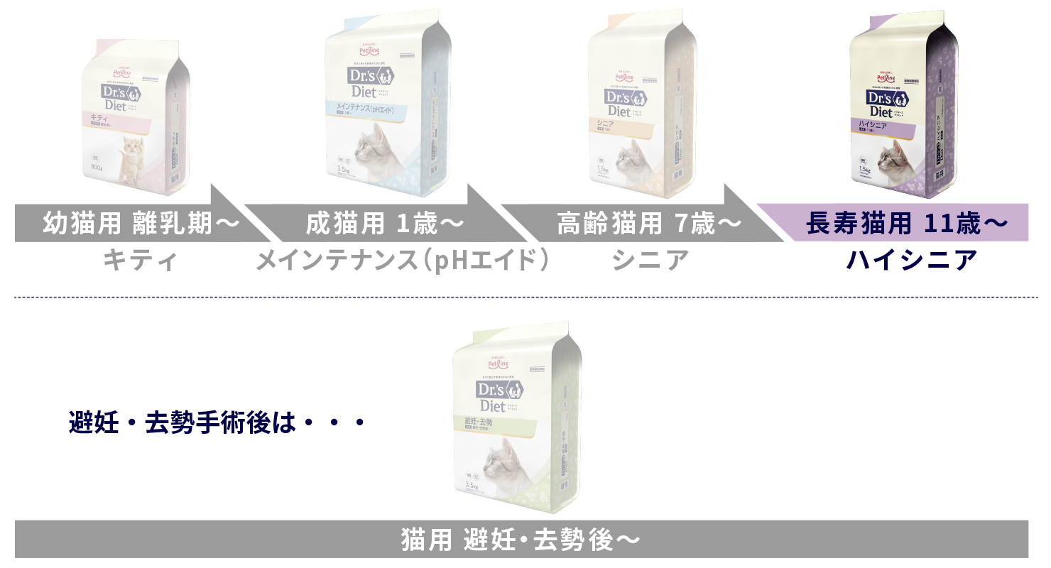 ハイシニア｜Dr.'s（ドクターズ）| ペットライン