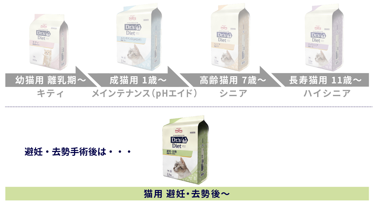 避妊・去勢｜Dr.'s（ドクターズ）| ペットライン