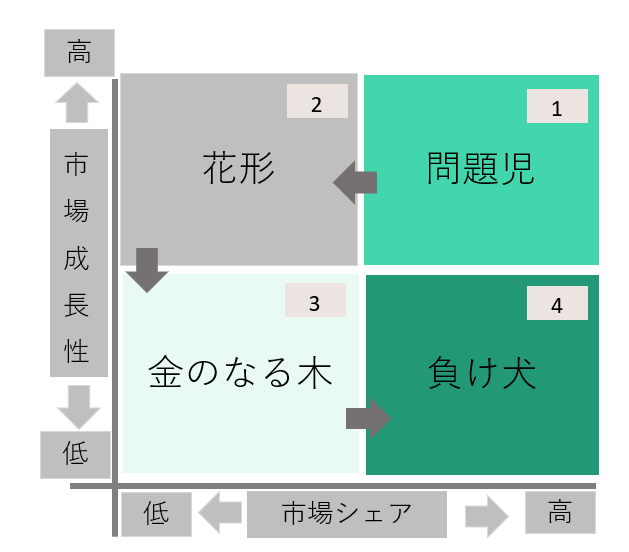 プロダクトポートフォリオマネジメント（PPM)とは | PEAKS MEDIA