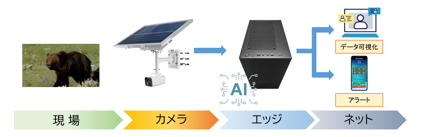 太陽光監視カメラ 4G対応ワイヤレス AIカメラ - バルテック