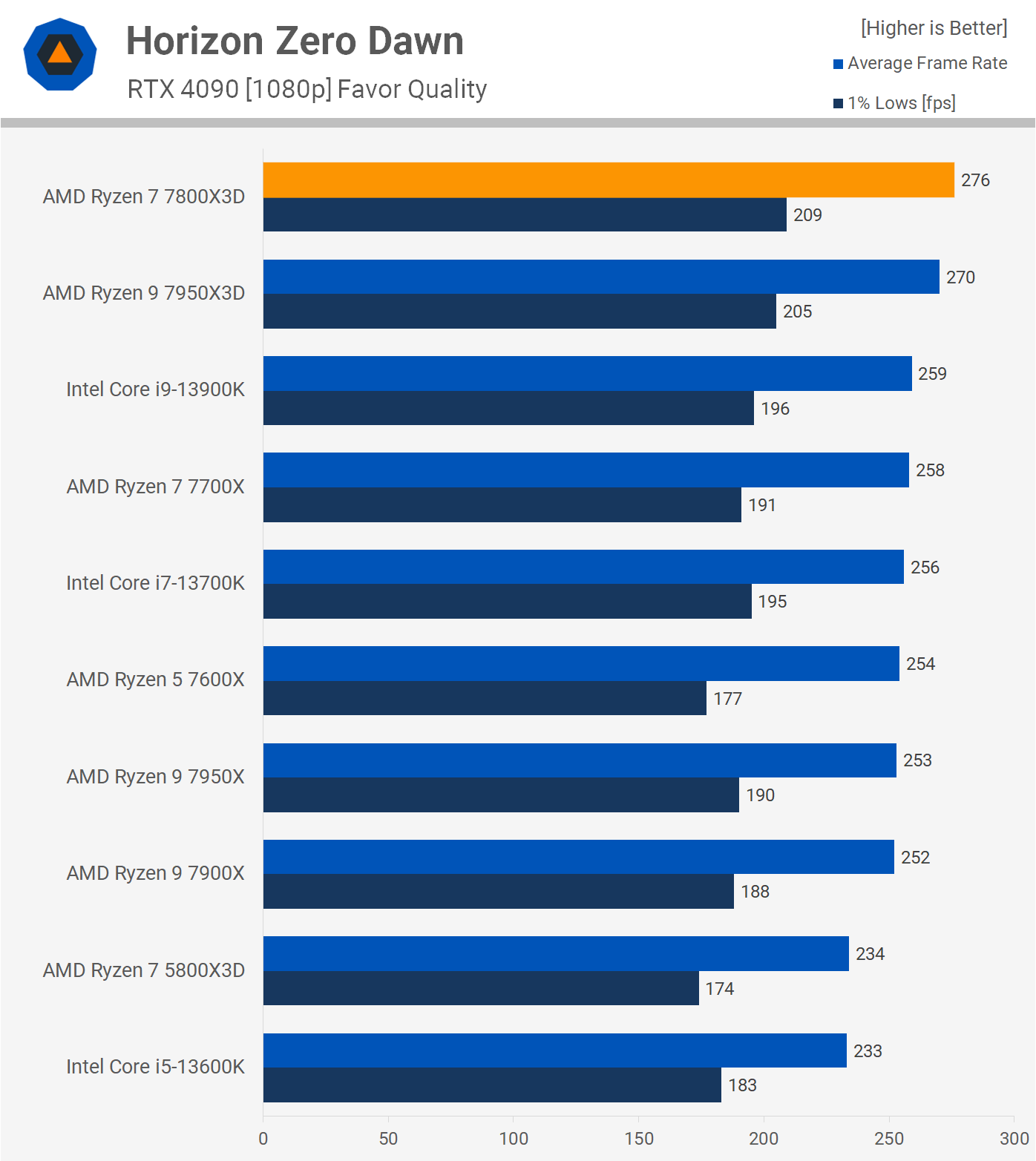 AMD Ryzen 7 7800X3D Review: Gaming Efficiency FTW! | TechSpot