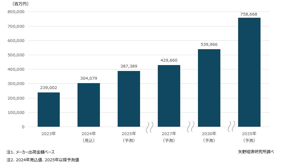 車載用SiCパワーモジュールの世界市場に関する調査を実施（2024年