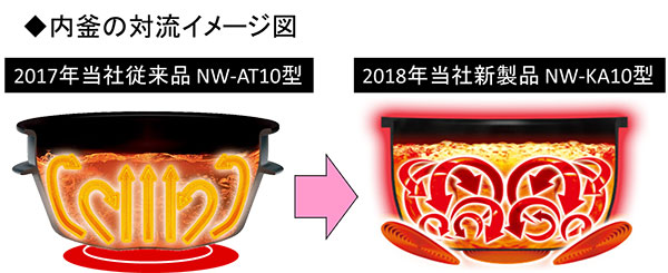 圧力IH炊飯ジャー“炎舞炊き”（NW-KA型）新発売｜ニュースリリース2018