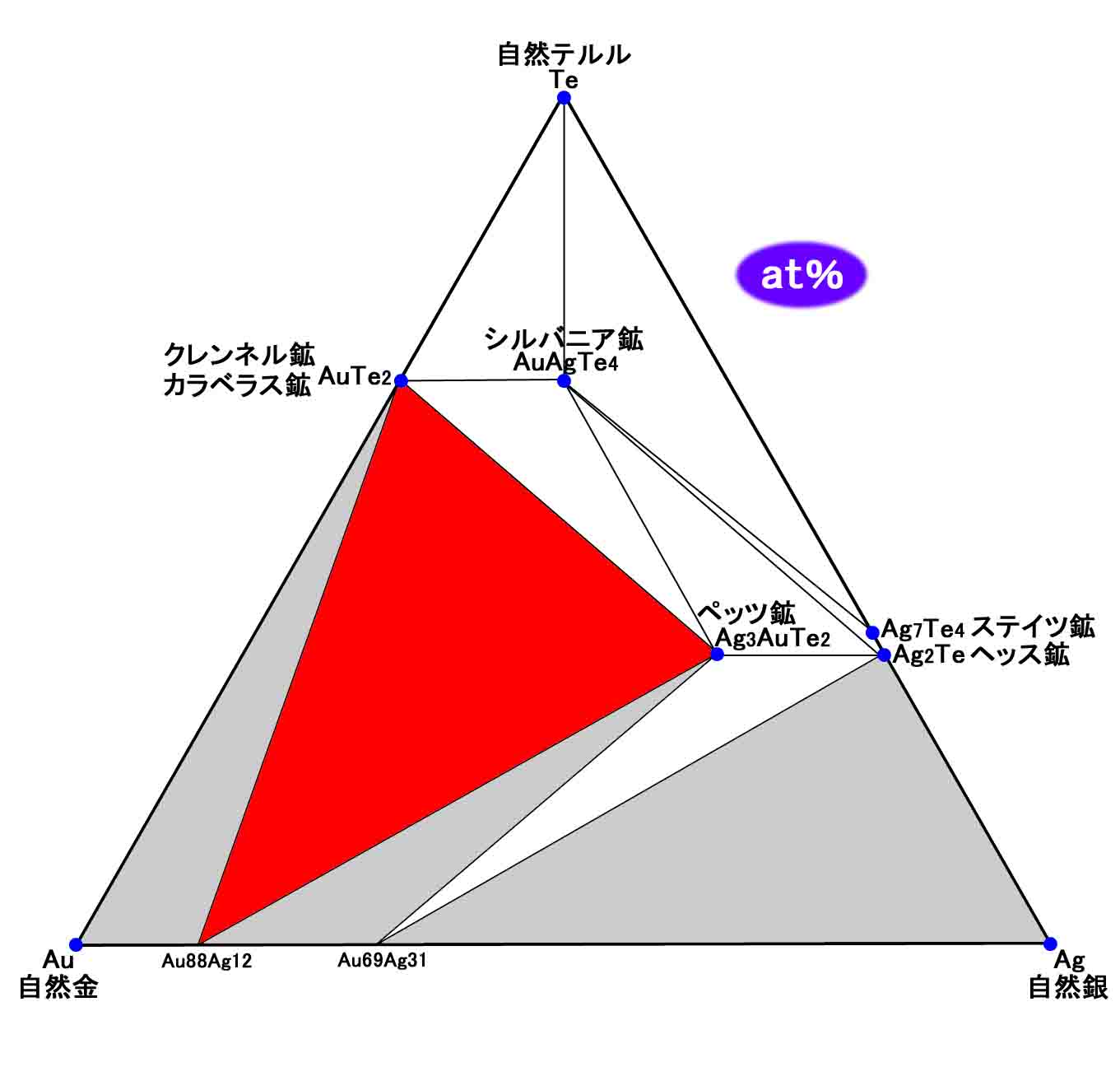 ペッツ鉱 petzite