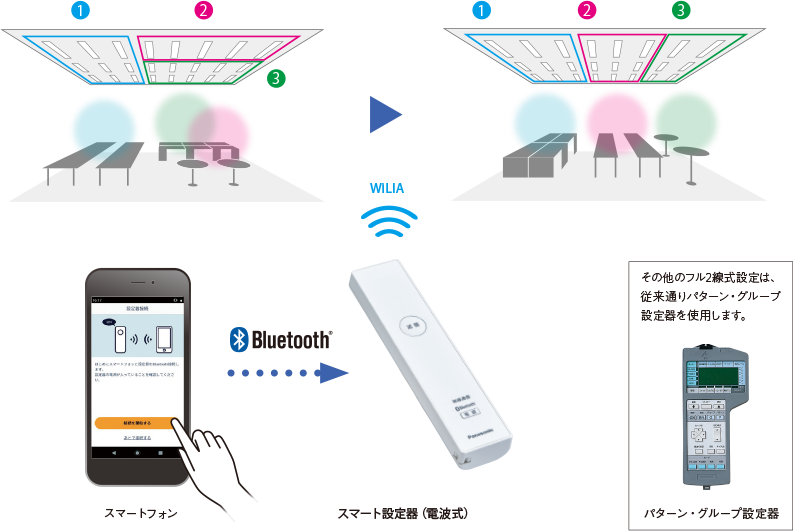 フル2線式リモコンタイプ：無線調光シリーズ「WiLIA（ウィリア