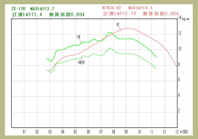 ZX－12RとNinjaーH2の差は: ヨーイトナ