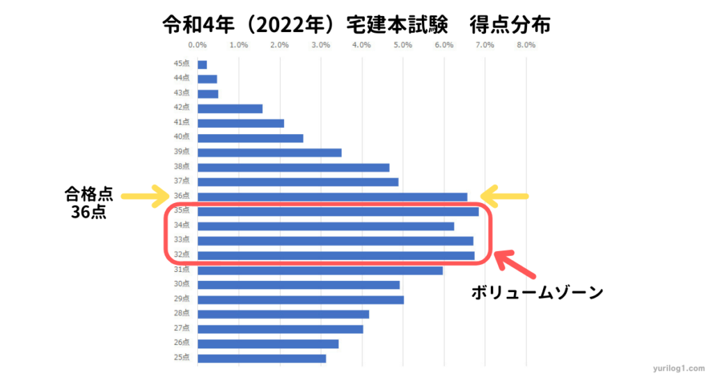 宅建 スピード合格講座 2025年度 フォーサイト みん欲し12年分過去問