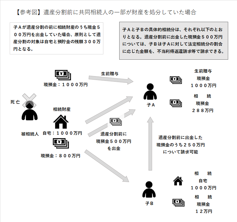 遺産分割前に遺産に属する財産を処分した場合の遺産の範囲 | アク
