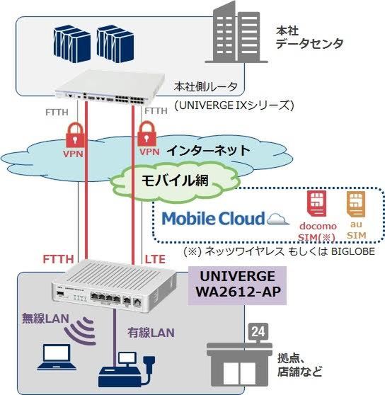 ASCII.jp：NEC、NTTドコモ／au／ソフトバンク対応ワイヤレスVPN
