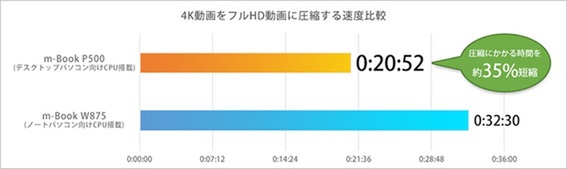ASCII.jp：マウス、10万円台からのデスクトップ用CPU採用15.6型ノート