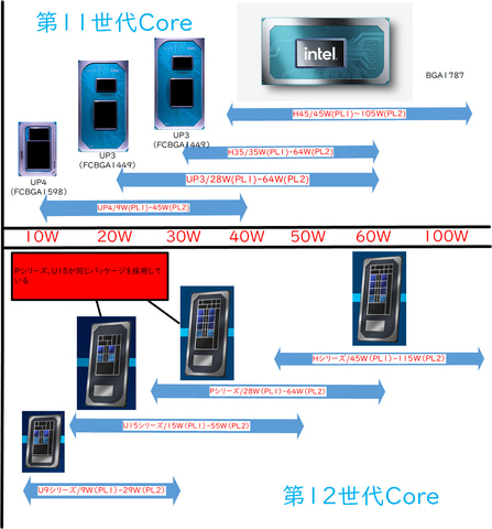 笠原一輝のユビキタス情報局】モバイル版第12世代Coreは、M1 Maxや