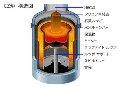 チョクラルスキー法とは？シリコンインゴットの作成方法✨｜半導体Times