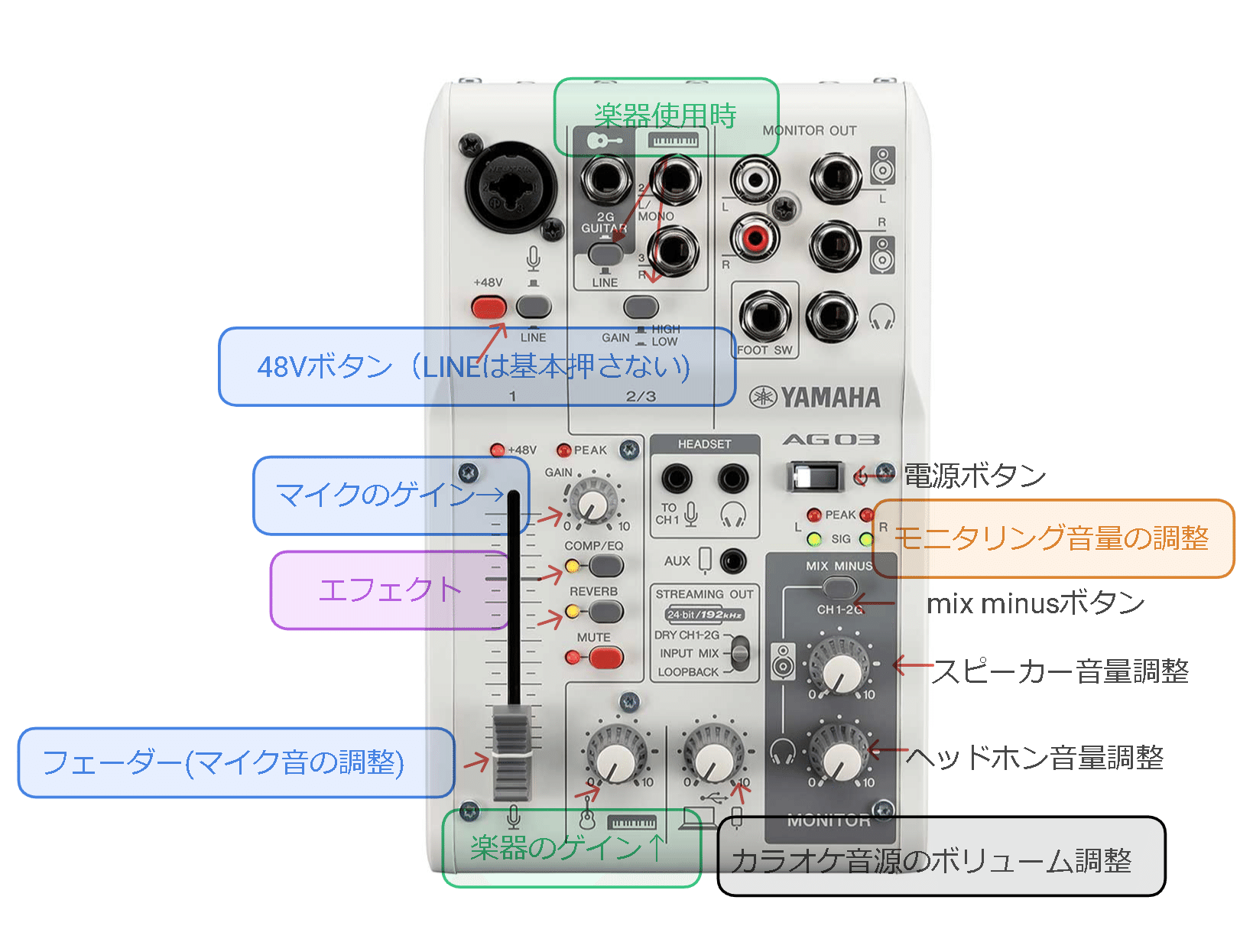 YAMAHA AG03 オーディオインターフェース 図解】AG03の接続方法や必要