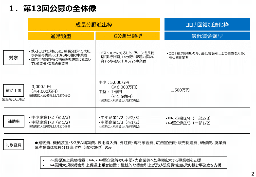 第13回事業再構築補助金（最終回）の概要紹介｜神奈川県川崎市補助金