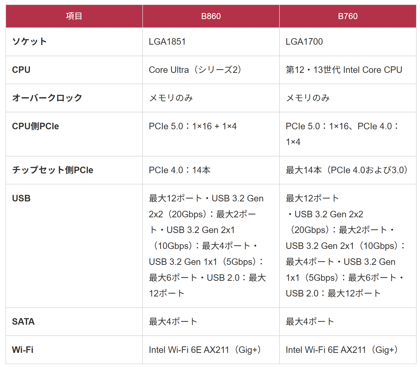Z890とB860。Z890とZ790の違いを比較【初心者用PCマザボ解説