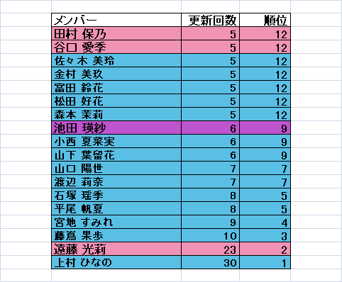 坂道46G】ブログ更新まとめ2025年4月 —出会いと別れに紡ぐブログ