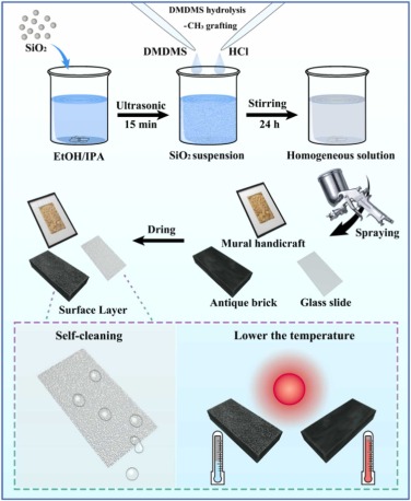 Self-cleaning SiO2@DMDMS coatings with high transparency and