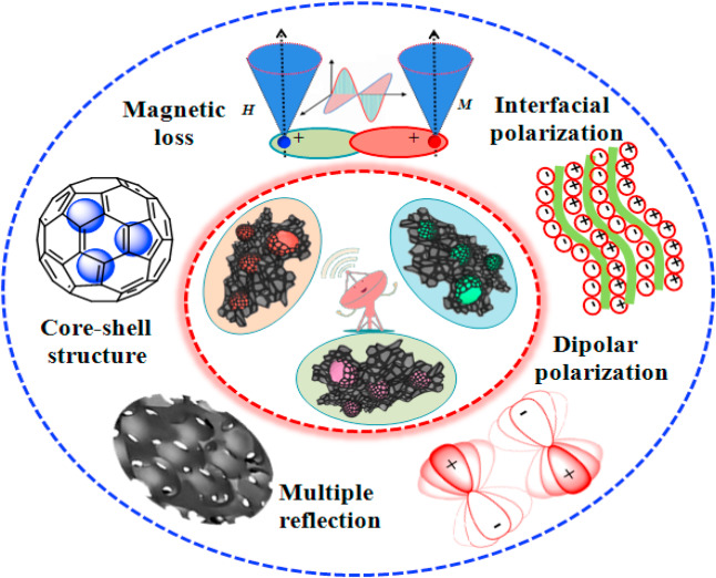 Magnetic porous N-doped carbon composites with adjusted