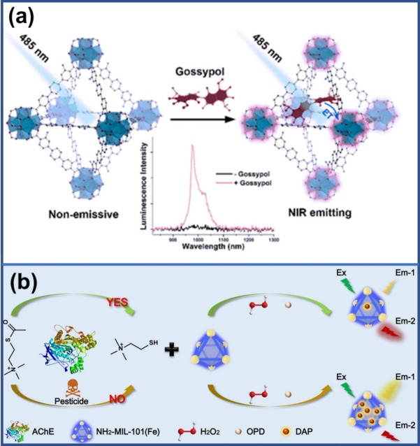 Innovative strategies in metal-organic frameworks for enhanced
