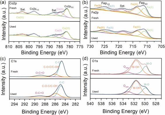 Citric acid modulated strong magnetic CoFe-LDH/CoFe2O4 coupled