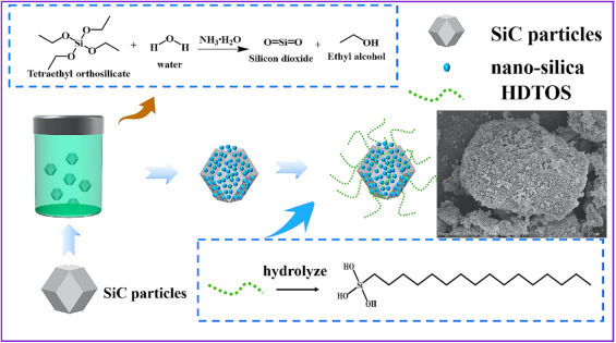 TEOS-modified SiC superhydrophobic nanostructures in epoxy resin