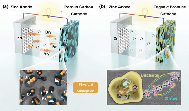 Reversible solid-liquid conversion enabled by self-capture effect