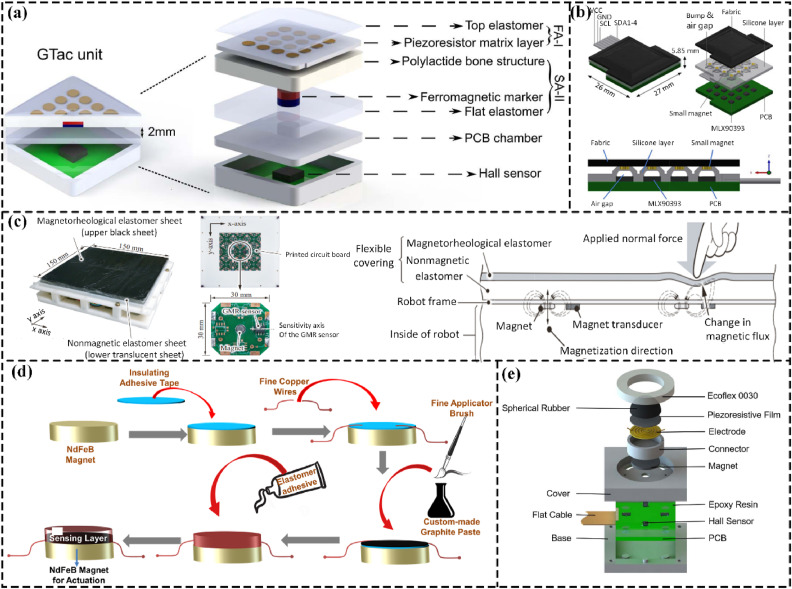 Flexible magnetic tactile sensors: Materials, working principles