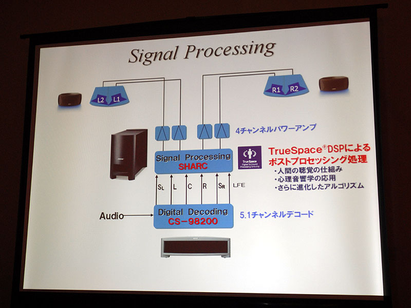 BOSE 3 2 1 II GSX ホームシアターシステム ボーズ、HDD内蔵の2.1ch