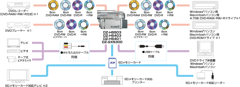 HITACHI : Wooo World ビデオカメラ : 周辺機器との接続図