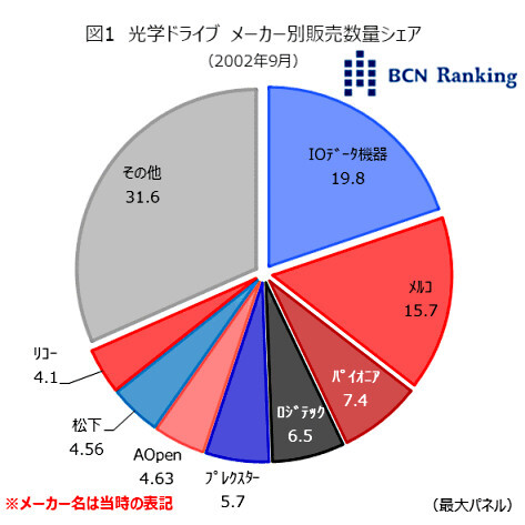 懐かしのデジタル家電＞ 2002年9月の光学ドライブ、4割を超えるCD-RW