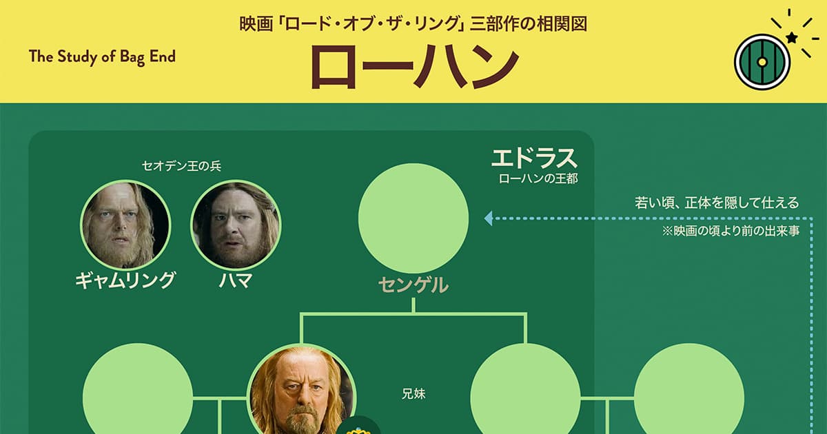 相関図】ローハンの登場人物たちー映画『ロード・オブ・ザ・リング／二