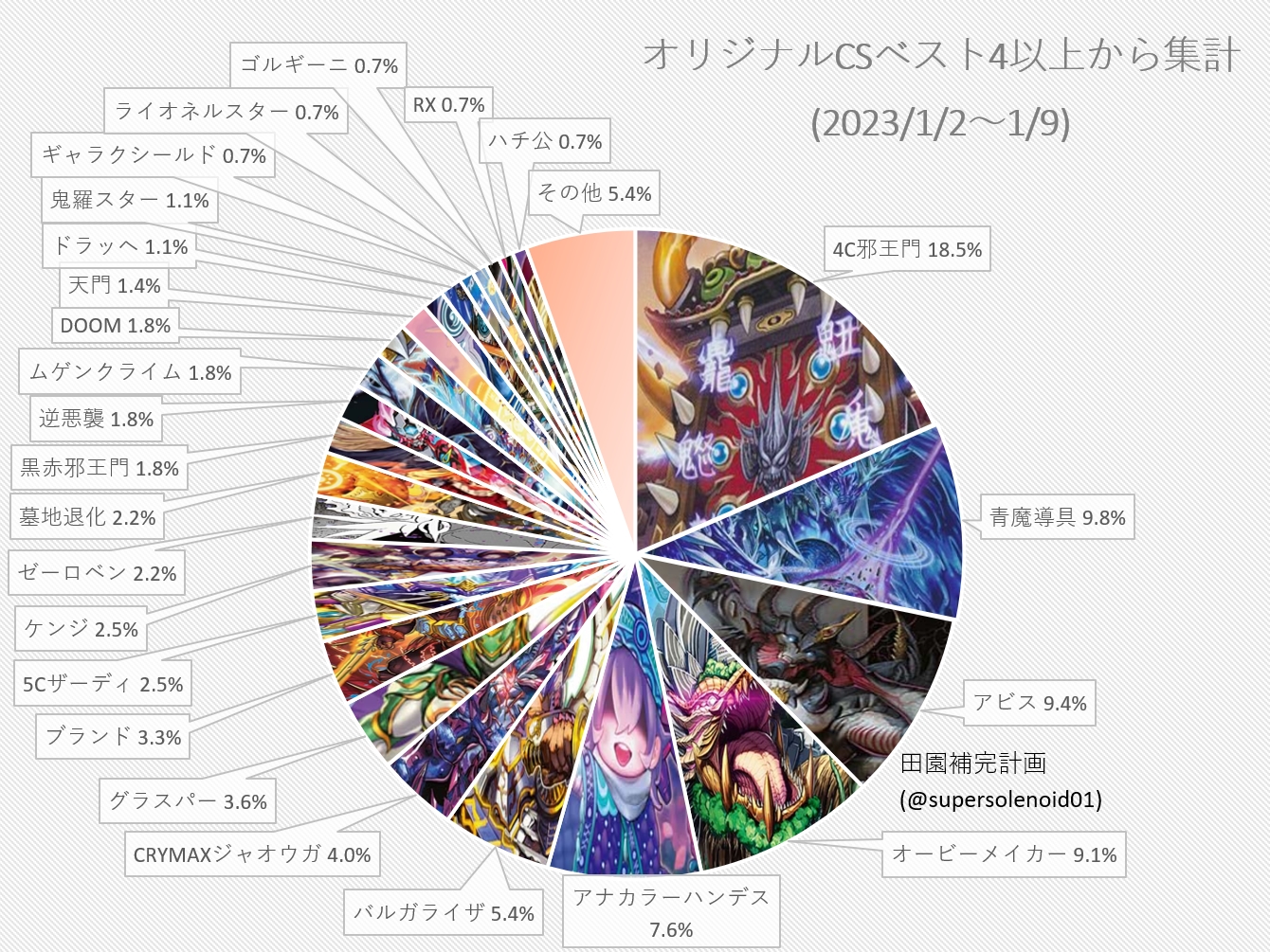 デュエマ オリジナルCS】「入賞数ランキング(2023/1/2～1/9)」 アナ