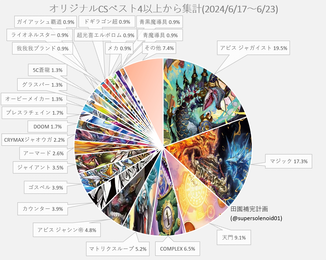 デュエマ オリジナルCS】「入賞数ランキング(6/17～6/23)」 カイザー