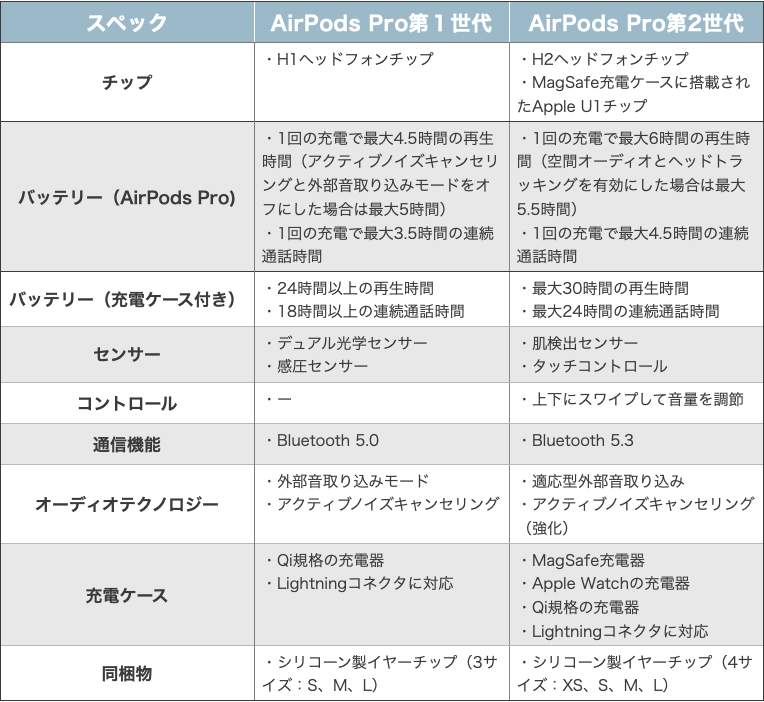 AirPods pro 第一世代
