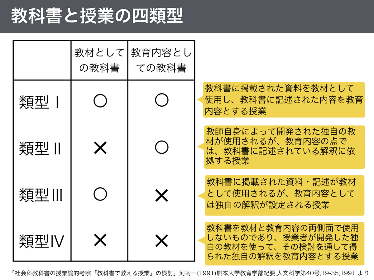 445 「教科書と授業の四類型」より - 社会のタネ