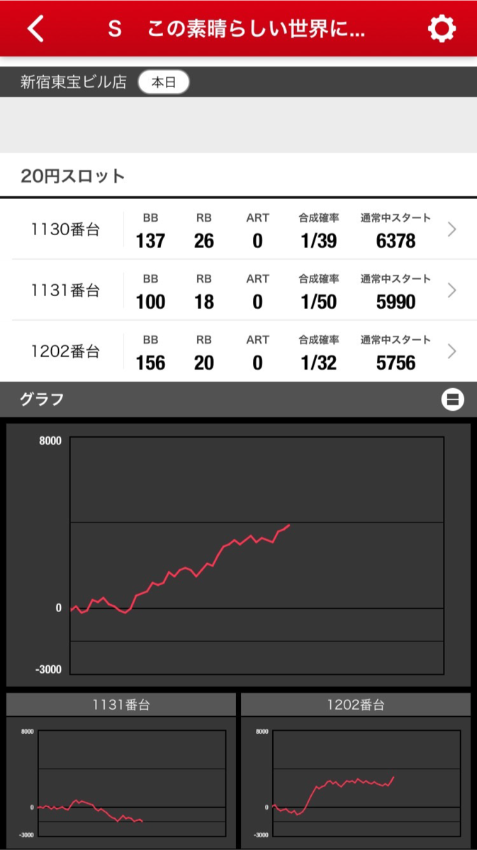 11月5日のマルハン新宿東宝ビルまとめ✏️ 総差枚：約267,800枚！ 増台