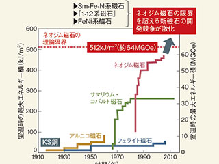 最強超え」で競う新型磁石、材料は鉄隕石から発掘（6ページ目） | 日経