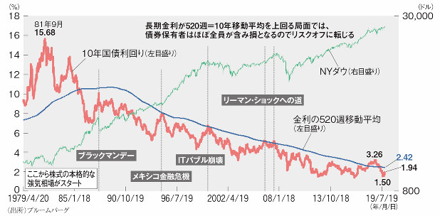 グラフの声を聞く：米長期金利を動かす中国＝市岡繁男 | 週刊