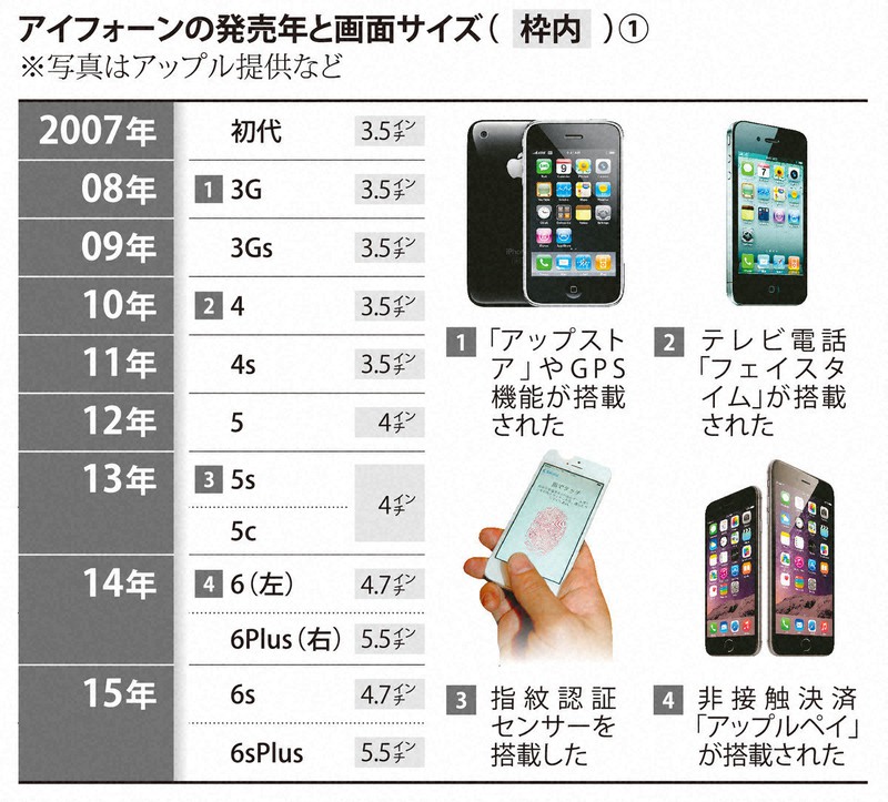 スティーブ・ジョブズ、iPhone等新聞まとめて Apple アップル スマホ