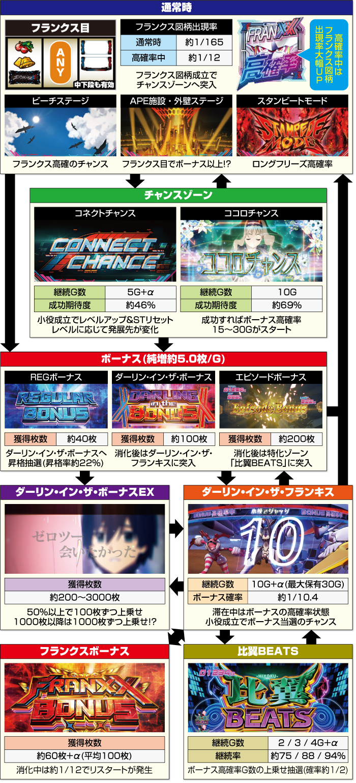 スマスロダーリン・イン・ザ・フランキス スロット 新台 天井 設定