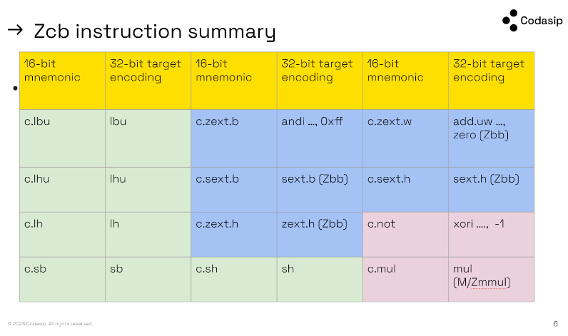 It's all about RISC-V code size - Codasip