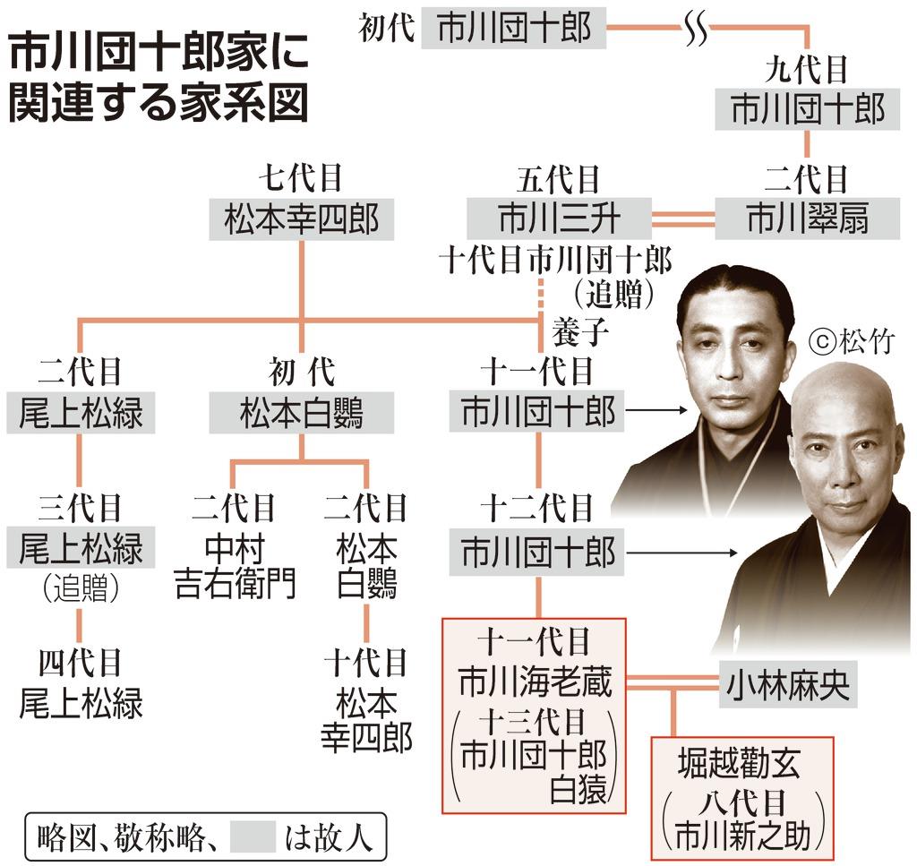 十一代目市川團十郎 九代目市川海老蔵 海老図 歌舞伎 成田屋 十