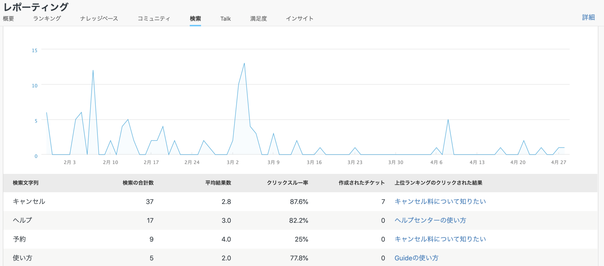 問い合わせ削減の鍵になるFAQの分析＆改善ポイント - Zendeskブログ