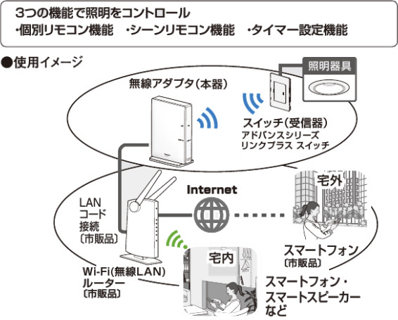 電材 BLUEWOOD / パナソニック WTY2001 リンクプラス リンクプラス用