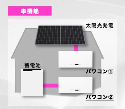 2024年最新版！家庭用蓄電池の価格相場と最安設置の方法 | 電池バンク