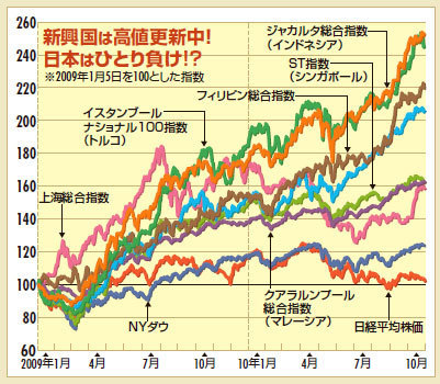 インドネシア、タイ、シンガポール……などなど 高値更新している新興国