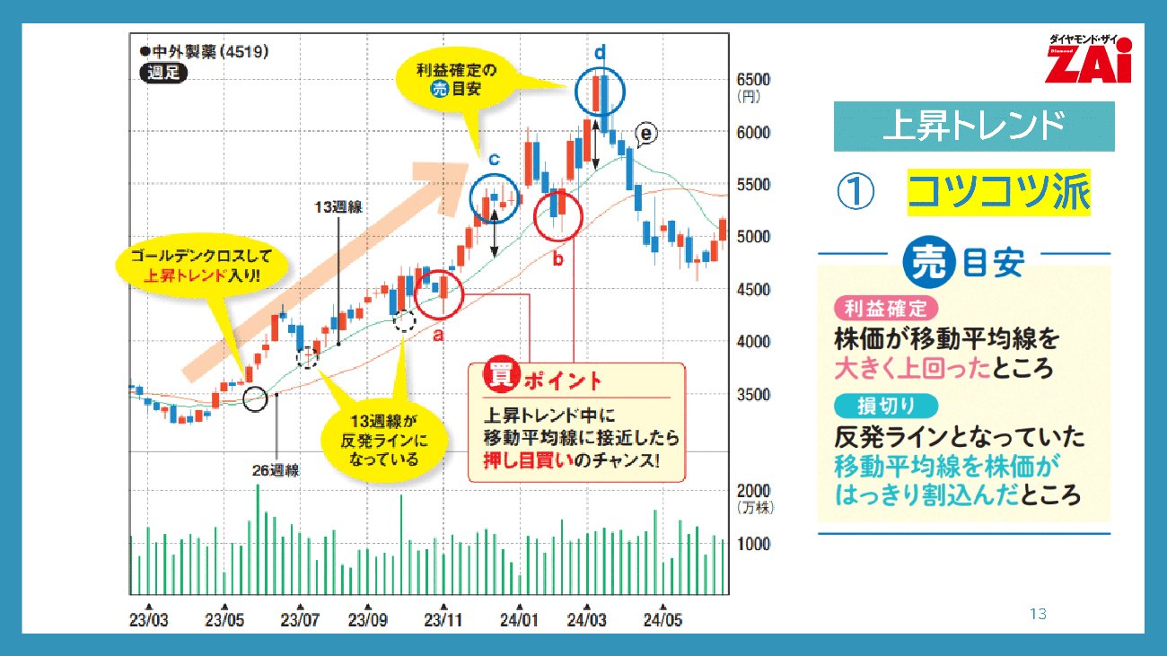 ゲーム感覚で買いどきがわかる！」初心者がハマる“押し目探し