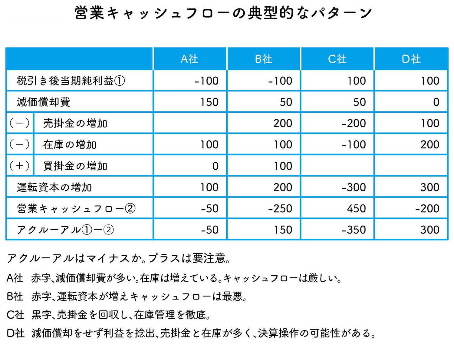営業キャッシュフローは嘘をつかない | たった10日で決算書がプロ並み