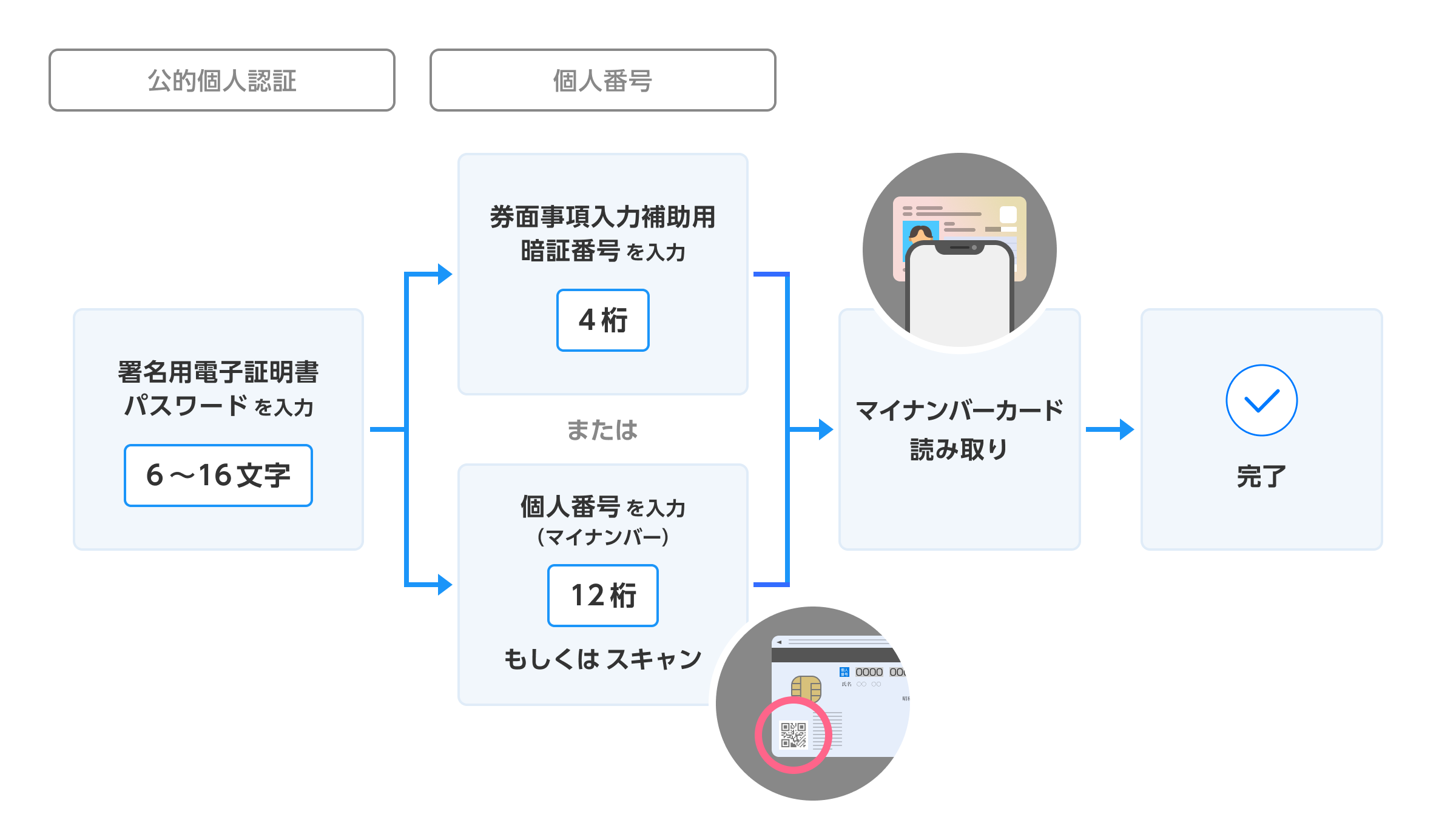 オンライン本人確認サービス「LIQUID eKYC」に「JPKI+（個人番号