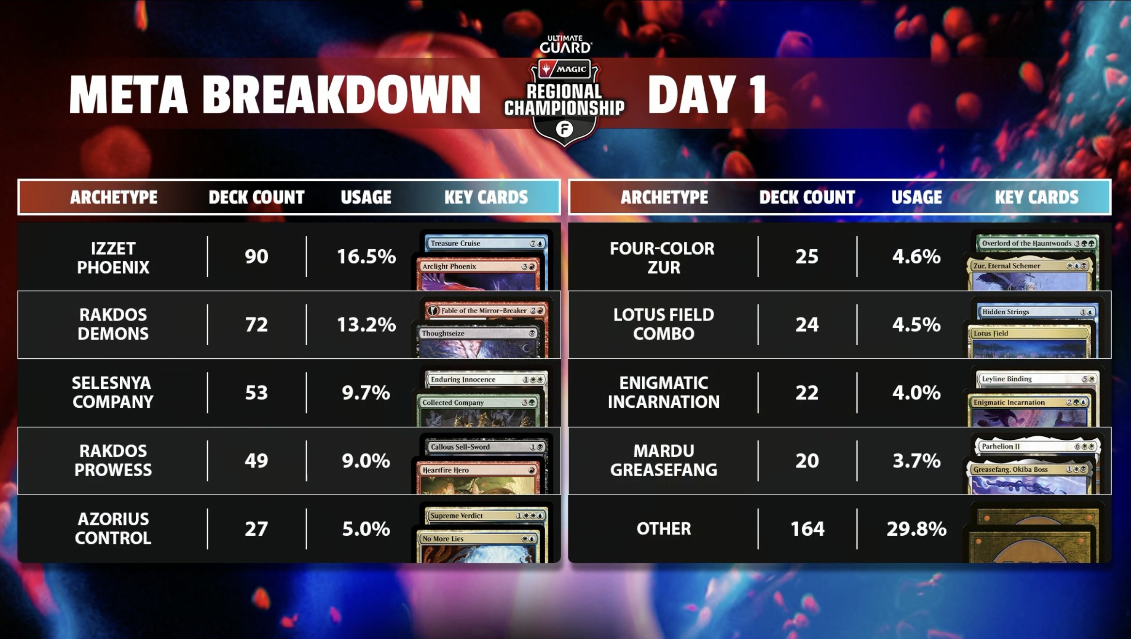 ヨーロッパ地域チャンピオンシップ（パイオニア）：優勝はゴルガリ